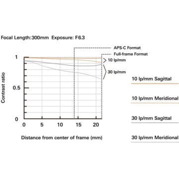 Tamron 50-300mm F/4.5-6.3 DI III VC VXD Sony E Mount Full Frame Telefoto Lens (A69S)
