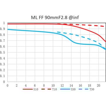 Laowa 90mm f/2.8 2x Ultra Macro APO Lens for Nikon Z