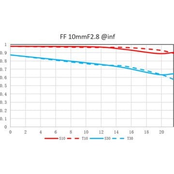 Laowa 10mm f/2.8 Zero-D FF Autofocus Lens (Nikon Z)